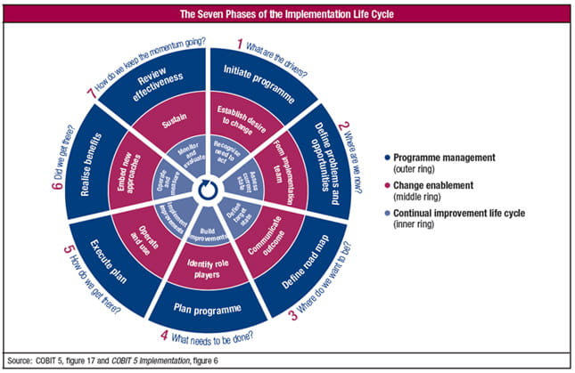 COBIT5 Deutsche Prüfungsfragen