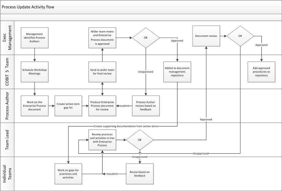 Adopting COBIT 5 in a Government Entity