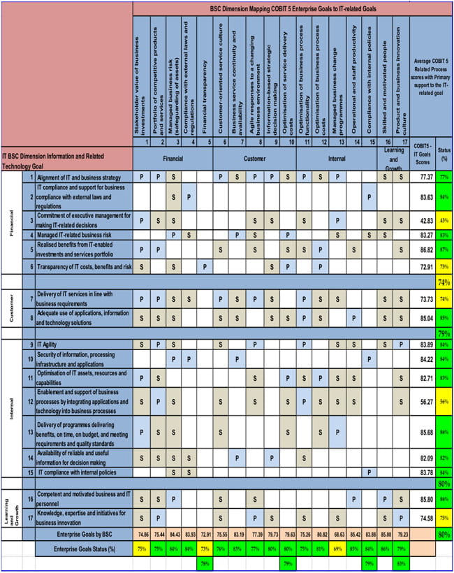 COBIT5 Exam