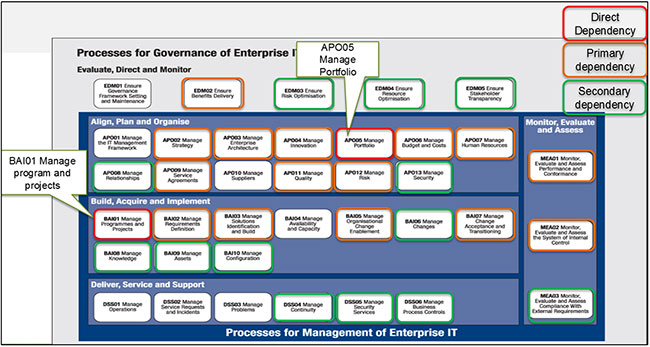 COBIT5 Fragenkatalog