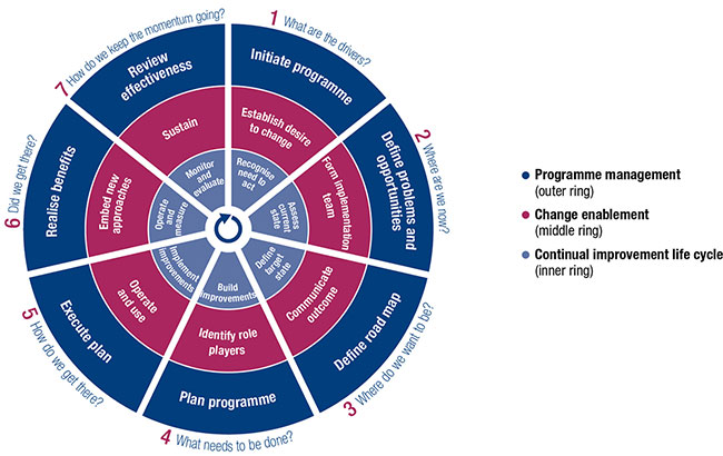 Focus on COBIT Adoption Rather Than Implementation