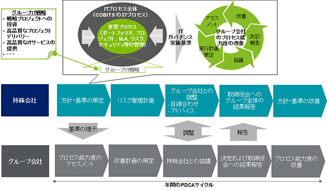 図表 4