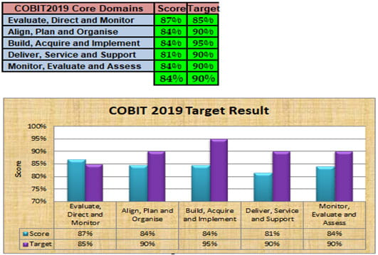 COBIT-2019 Prüfungsfrage