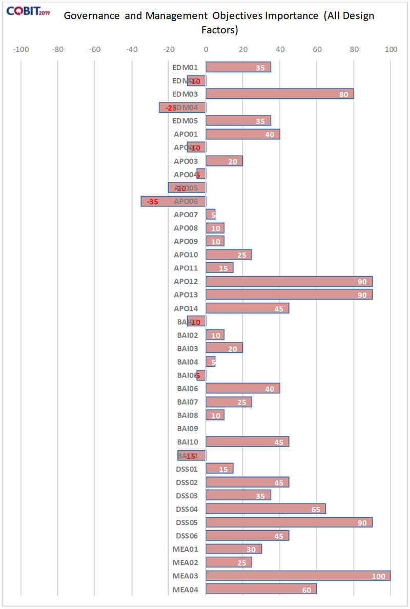 How COBIT 2019 Supports the Brazilian GDPR