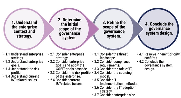 COBIT-2019最新知識