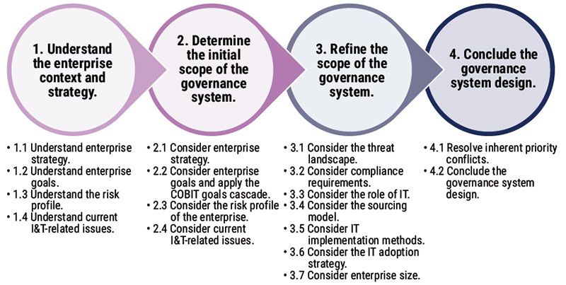 COBIT 2019 and COBIT 5 Comparison