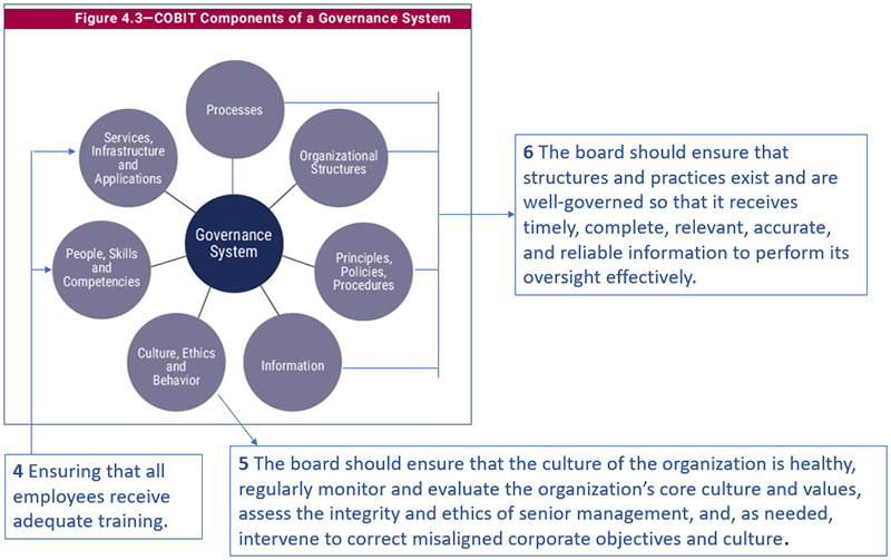 COBIT-2019 Fragen&Antworten