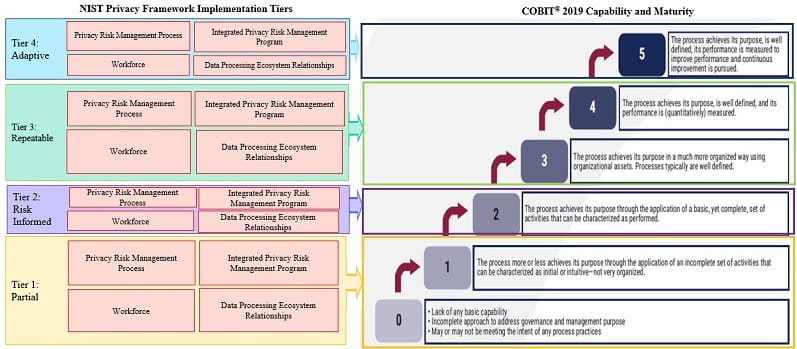 Privacy Governance Figure 4