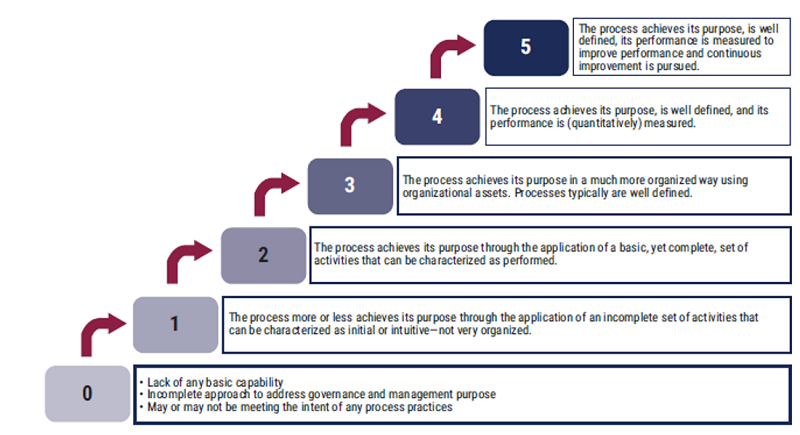 The 6 Pillars of PbA