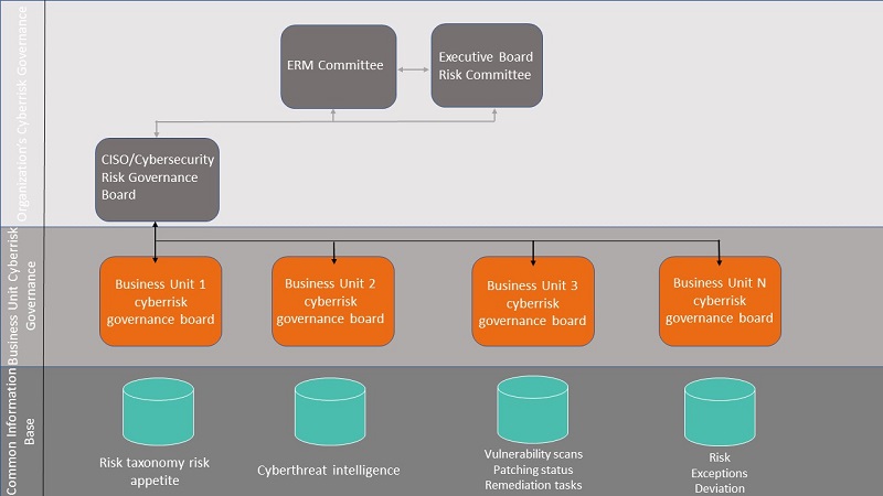 Figure 2—Cyberrisk Governance Model 