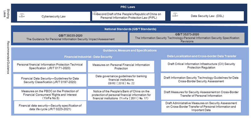 Figure 1—Applicable Laws, Regulations, Guidelines and Standards in  China