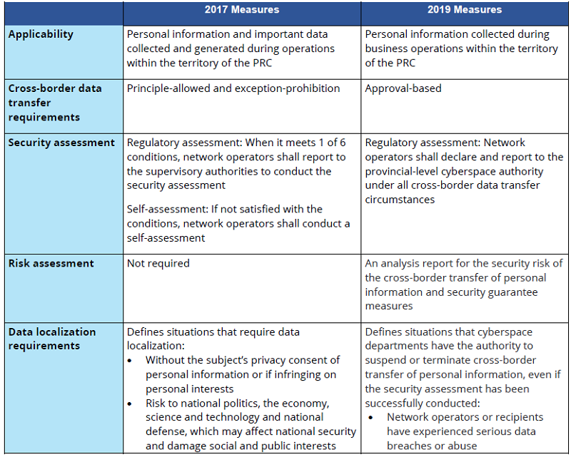 Figure 2—Comparison Between Security Assessment in 2019 and 2017 Measures