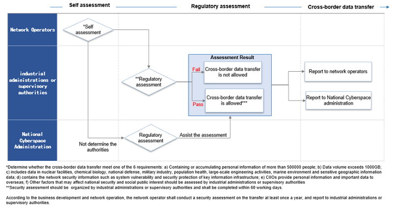Figure 3—Security Assessment Procedure Based on the 2017 Measures