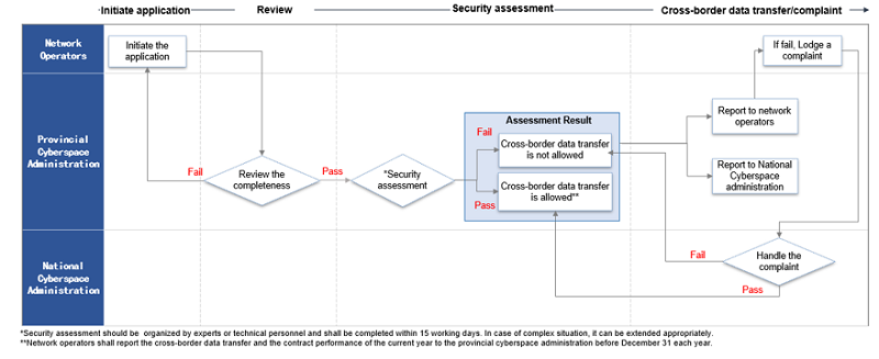 Figure 4—Security Assessment Procedure Based on the 2019 Measures