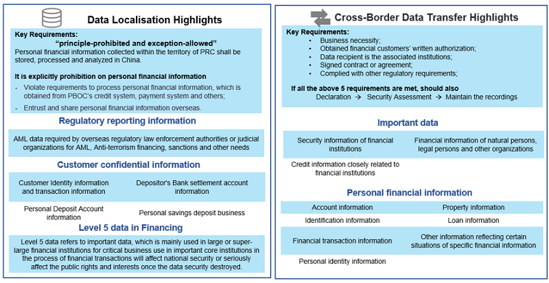 Data Localization and Cross-Border Transfer in China  Highlights