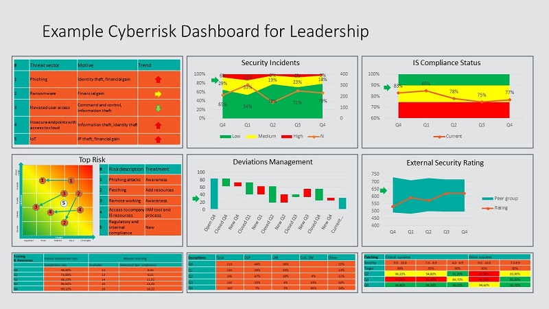 Figure 1—Example Cyberrisk Dashboard for Leadership
