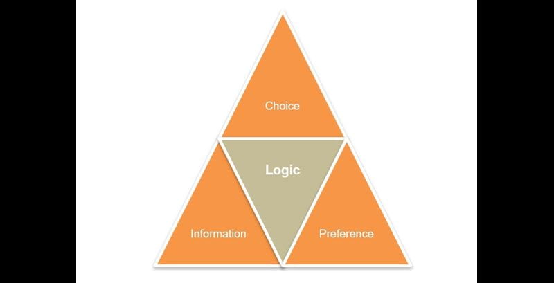 Figure 1—The Components of a Decision