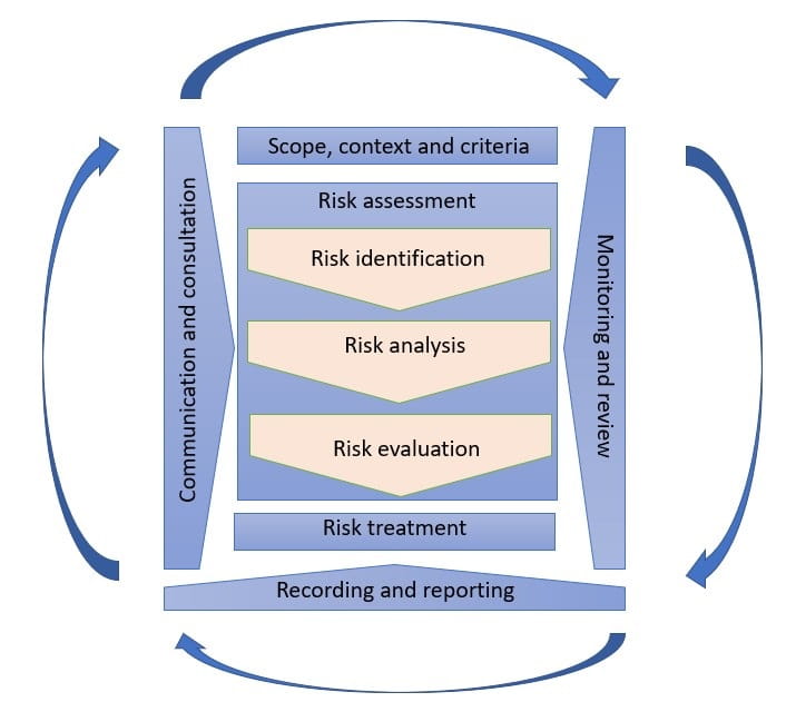 The steps of Risk Assessment and Reporting