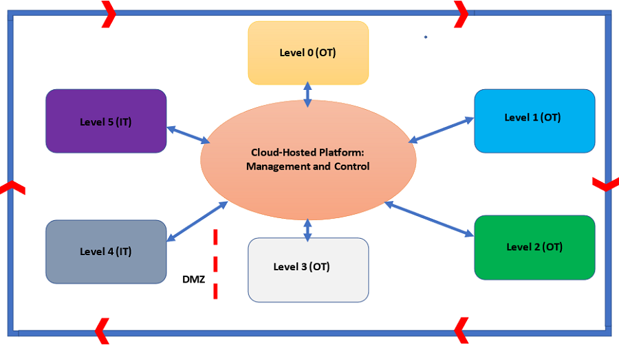 Figure 2— IIoT Model