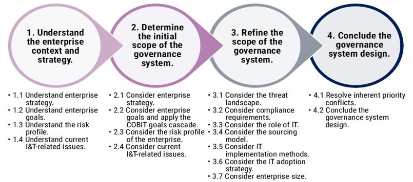 Figure 1—Designing an Information and Technology Governance Solution