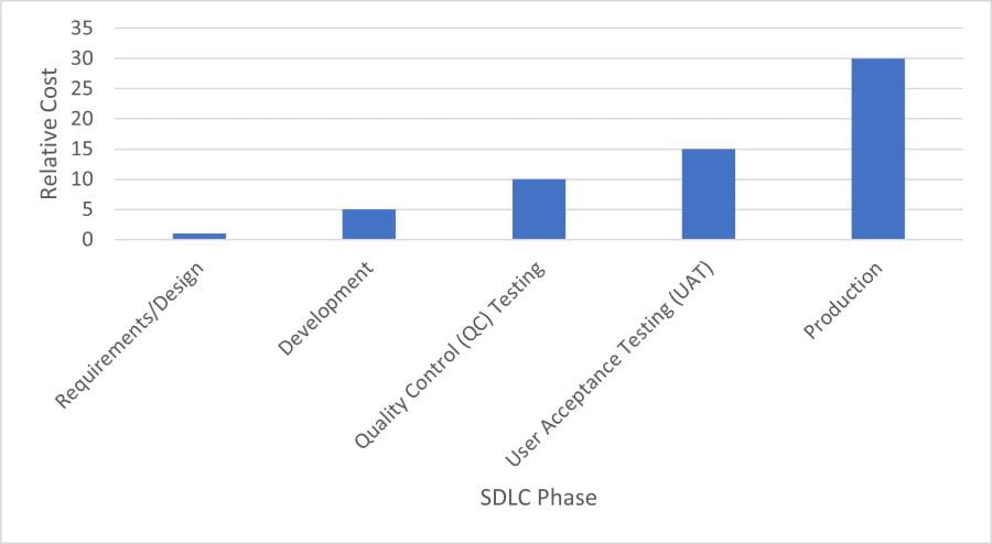 Figure 1—Relative Costs to Remediate Defects in the SDLC