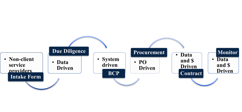  Figure 1—Centralized Third-Party Risk Management ProgramI