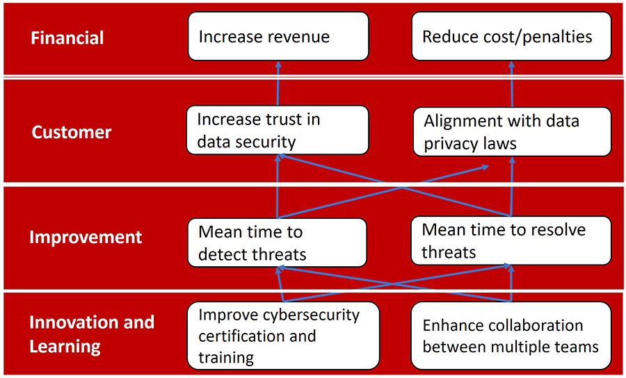 Cybersecurity Strategy Map