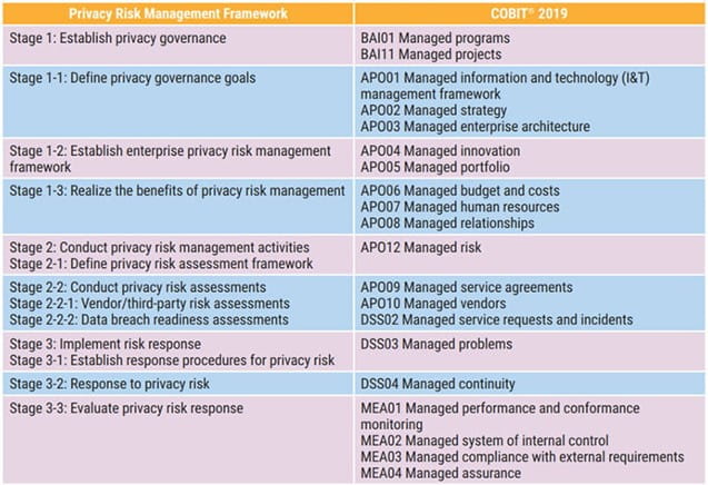 Figure 1—Mapping to COBIT