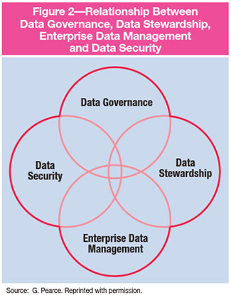 Boosting Cyber Security With Data Governance and Enterprise Data Management