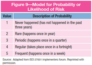 It Asset Valuation Risk Assessment And Control Implementation Model