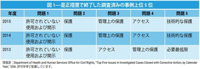 図 1
