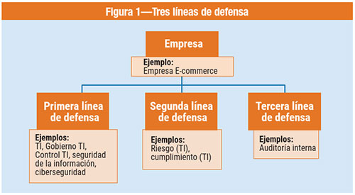 Roles de las tres líneas de defensa para la seguridad de la información