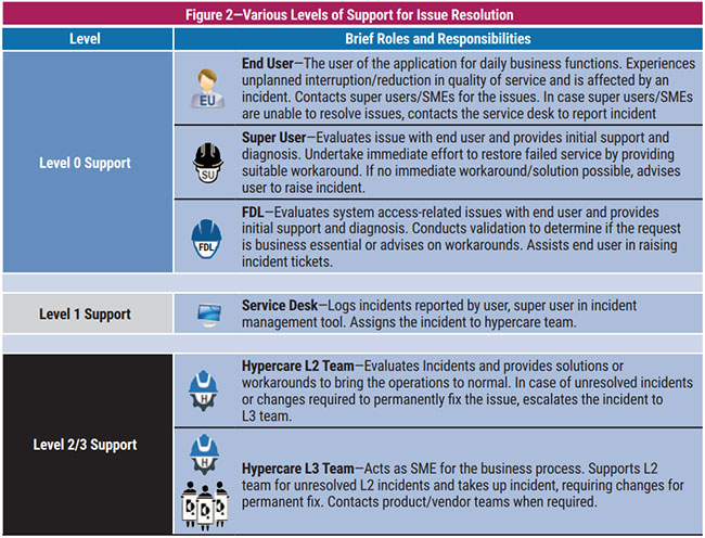 Incident Management For Erp Projects