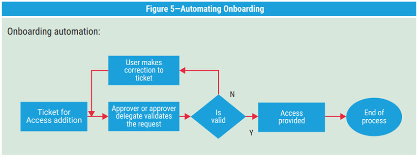 Effective User Access Reviews | ISACA Journal