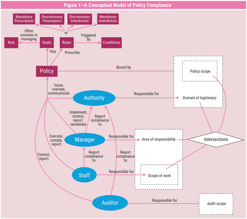 A Decision Tree to Objectively Determine Policy Compliance