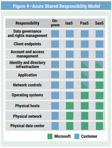 Auditing the Cloud: Microsoft Azure