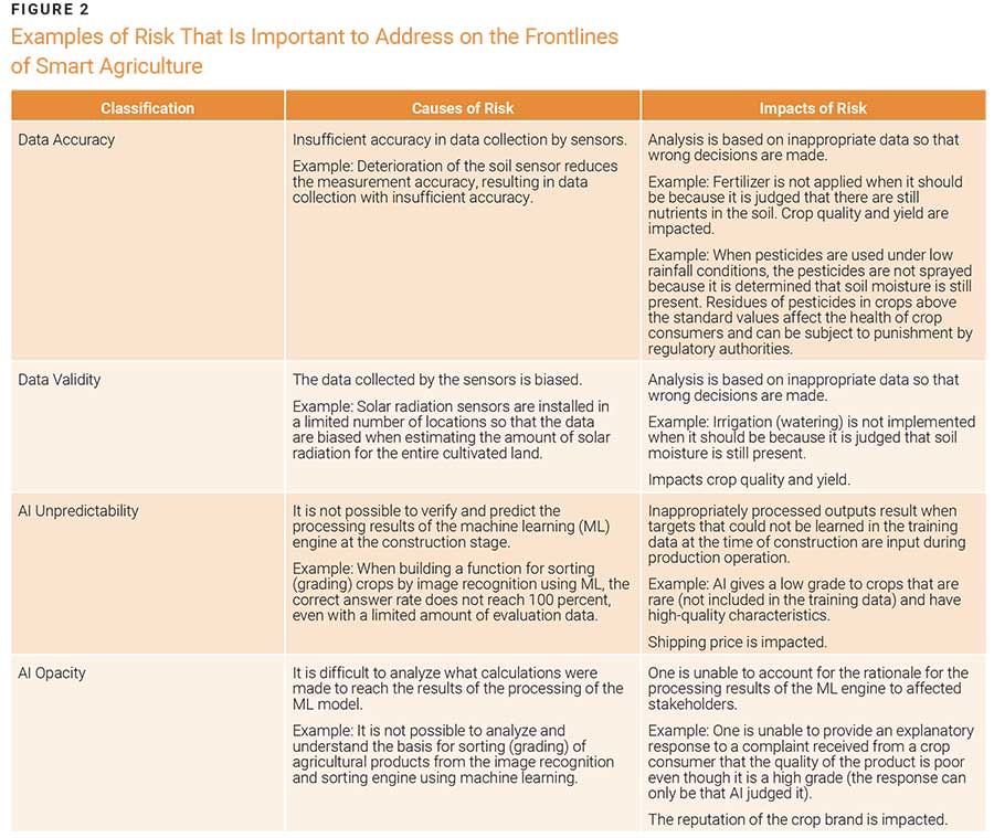 Examples of Risk That Is Important to Address on the Frontlines
of Smart Agriculture