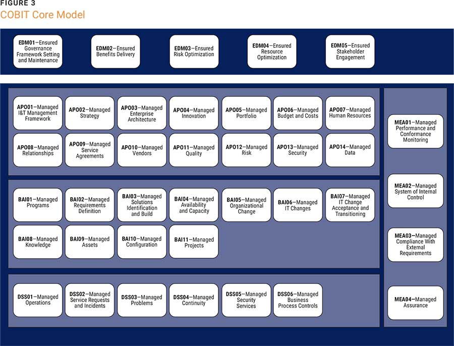 COBIT Core Model