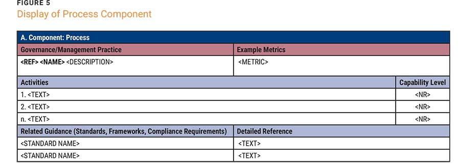 COBIT Components of a Governance System