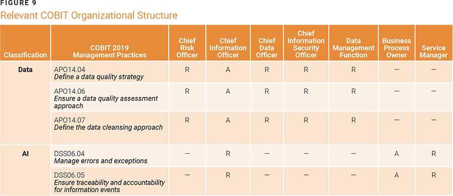 Relevant COBIT Organizational Structure