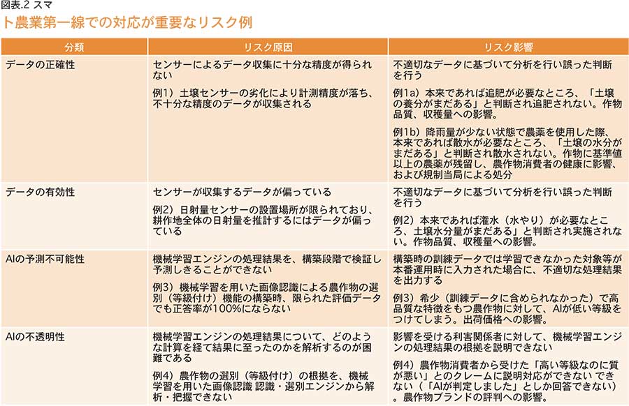 Examples of Risk That Is Important to Address on the Frontlines
of Smart Agriculture