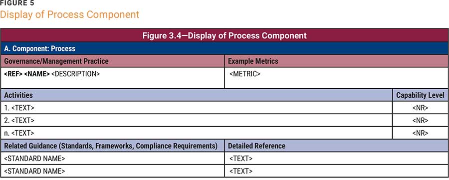 COBIT Components of a Governance System