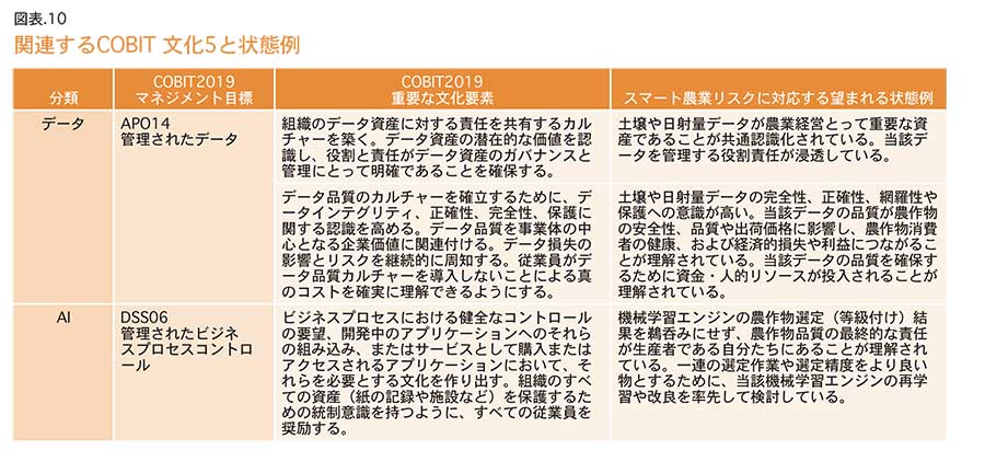 Relevant COBIT Culture and State Examples