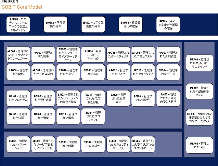 COBIT Core Model
