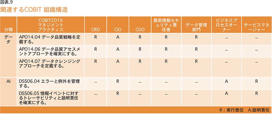 Relevant COBIT Organizational Structure