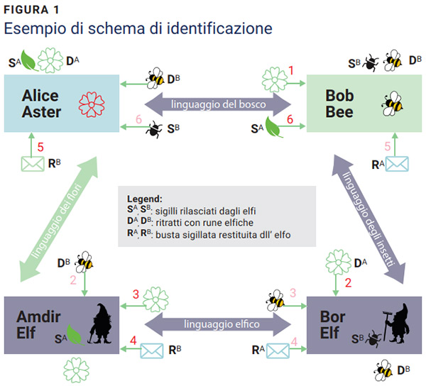 Uno schema simmetrico per lo scambio di credenziali di identità figura 1