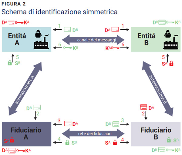 Uno schema simmetrico per lo scambio di credenziali di identità figura 2
