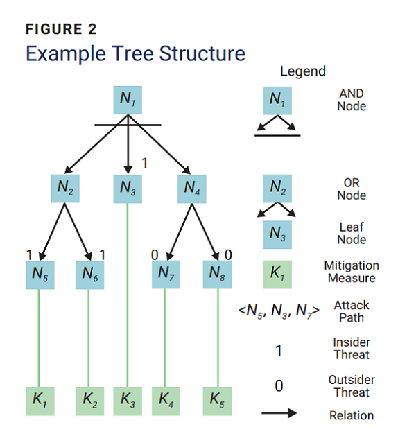 A Strategic Risk-Based Approach to Systems Security Engineering