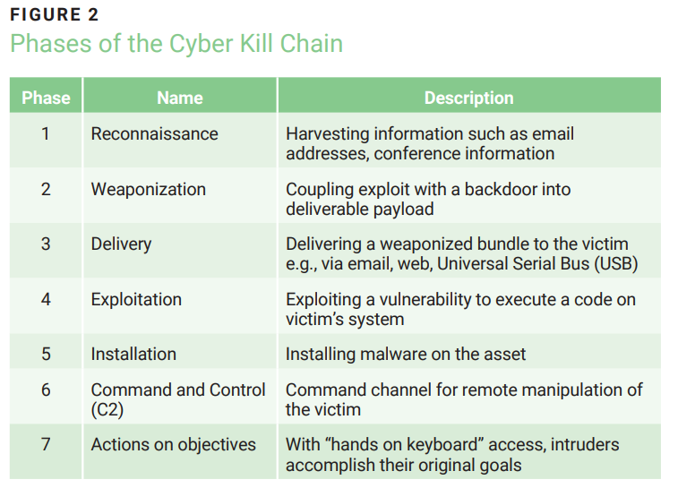 Reducing Cybersecurity Security
Risk From and to Third Parties Figure 2