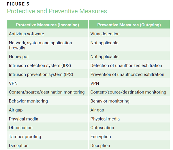 Reducing Cybersecurity SecurityRisk From and to Third Parties Figure 5